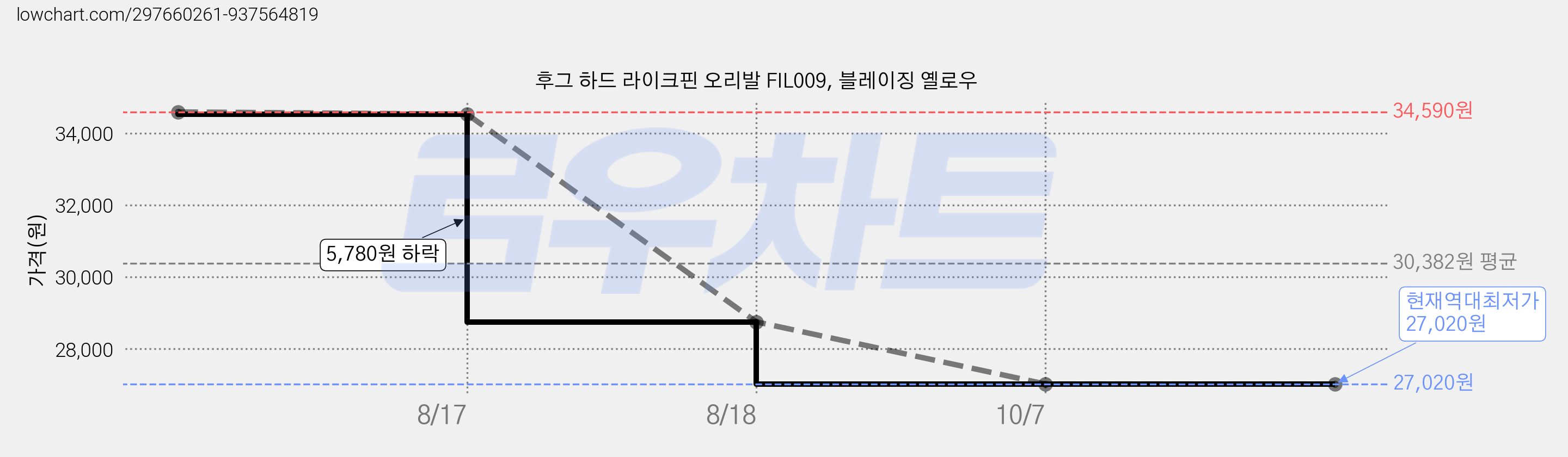 후그 하드 라이크핀 오리발 FIL009, 블레이징 옐로우 가격 변동 차트, 현재가 27,020원, 역대최저가