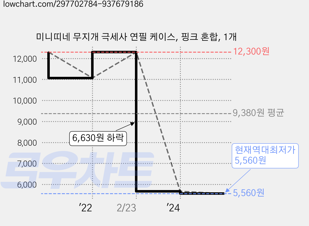 미니띠네 무지개 극세사 연필 케이스, 핑크 혼합, 1개 가격 변동 차트, 현재가 5,560원, 역대최저가