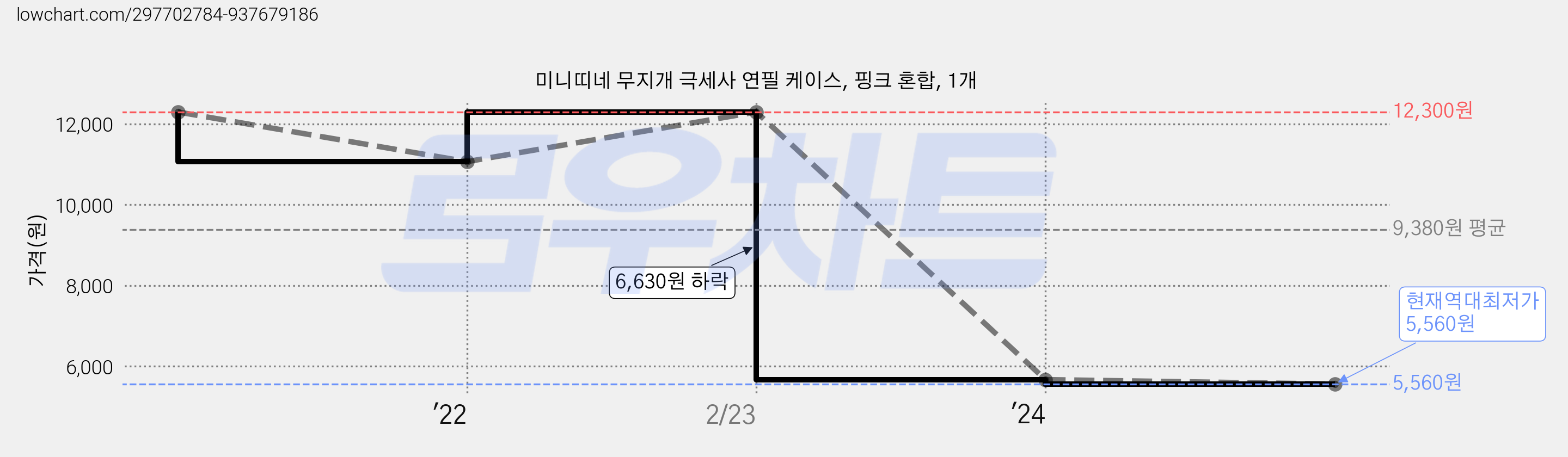 미니띠네 무지개 극세사 연필 케이스, 핑크 혼합, 1개 가격 변동 차트, 현재가 5,560원, 역대최저가