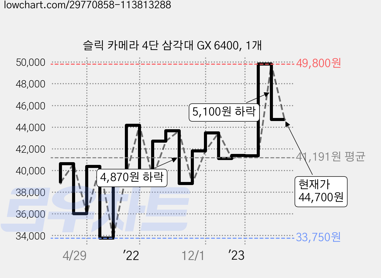 슬릭 카메라 4단 삼각대 GX 6400, 1개 가격 변동 차트, 현재가 44,700원, 관측 최저가 33,300원