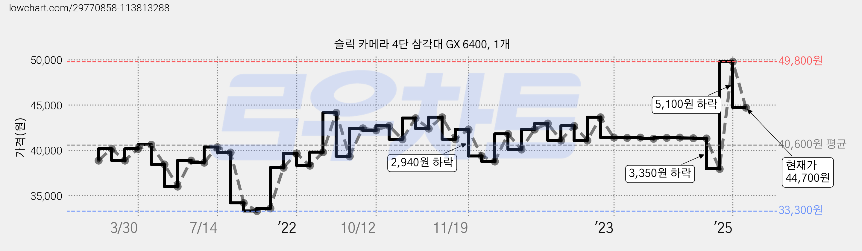 슬릭 카메라 4단 삼각대 GX 6400, 1개 가격 변동 차트, 현재가 44,700원, 관측 최저가 33,300원