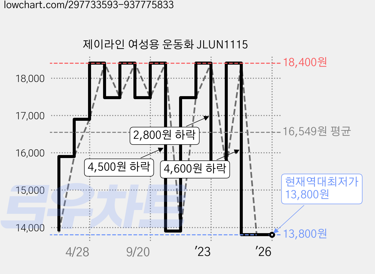 제이라인 여성용 운동화 JLUN1115 가격 변동 차트, 현재가 13,800원, 역대최저가