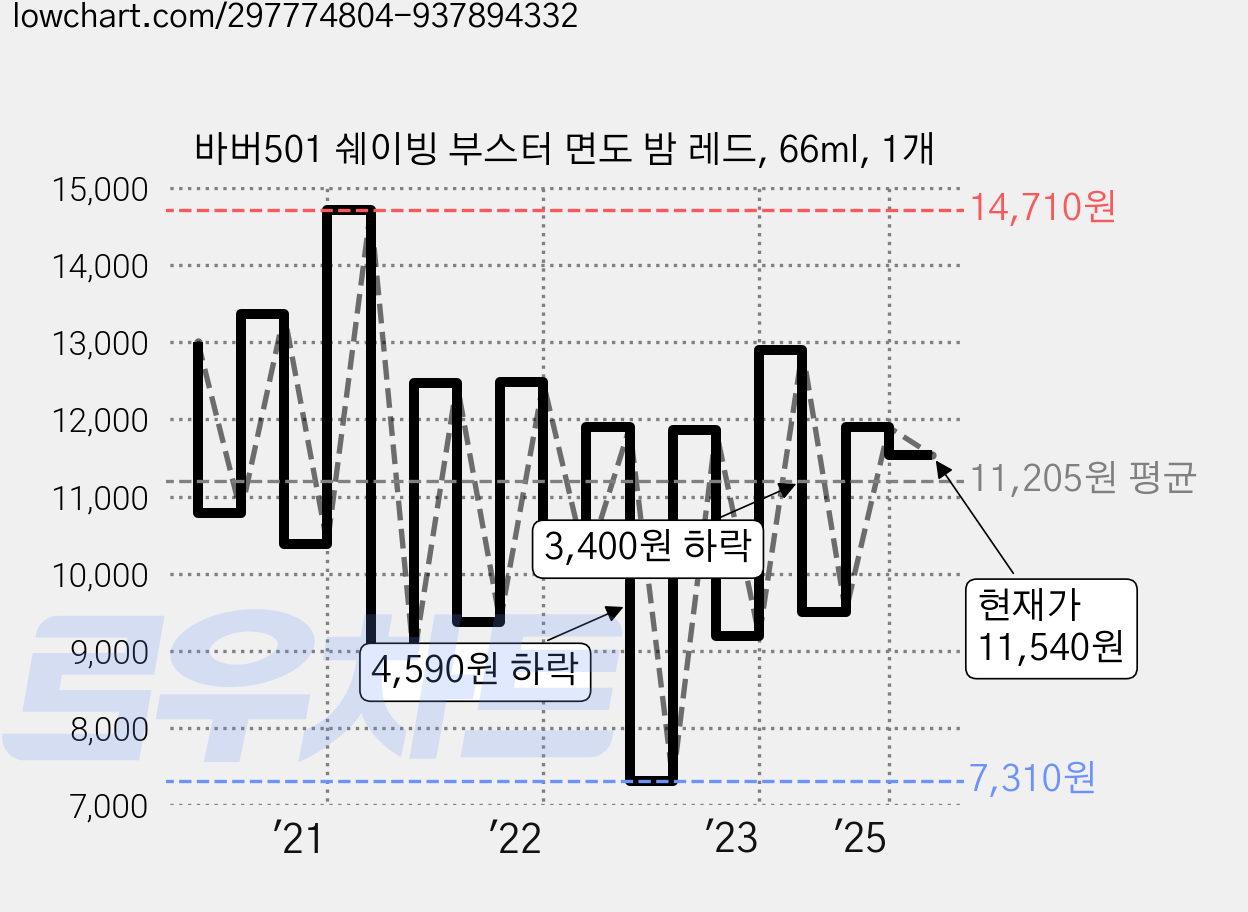바버501 쉐이빙 부스터 면도 밤 레드, 66ml, 1개 가격 변동 차트, 현재가 11,540원, 관측 최저가 7,310원