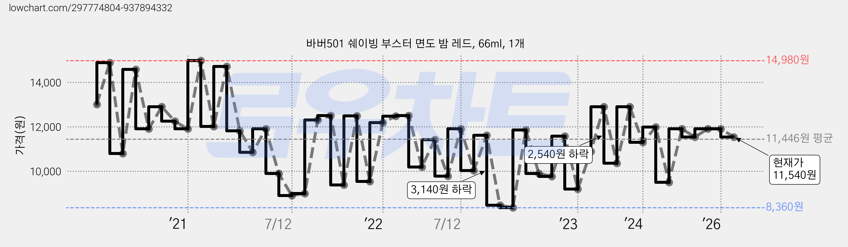 바버501 쉐이빙 부스터 면도 밤 레드, 66ml, 1개 가격 변동 차트, 현재가 11,540원, 관측 최저가 7,310원