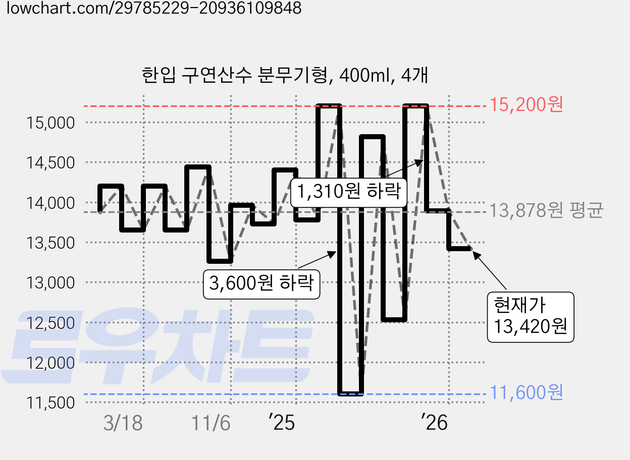 한입 구연산수 분무기형, 400ml, 4개 가격 변동 차트, 현재가 13,420원, 관측 최저가 11,600원