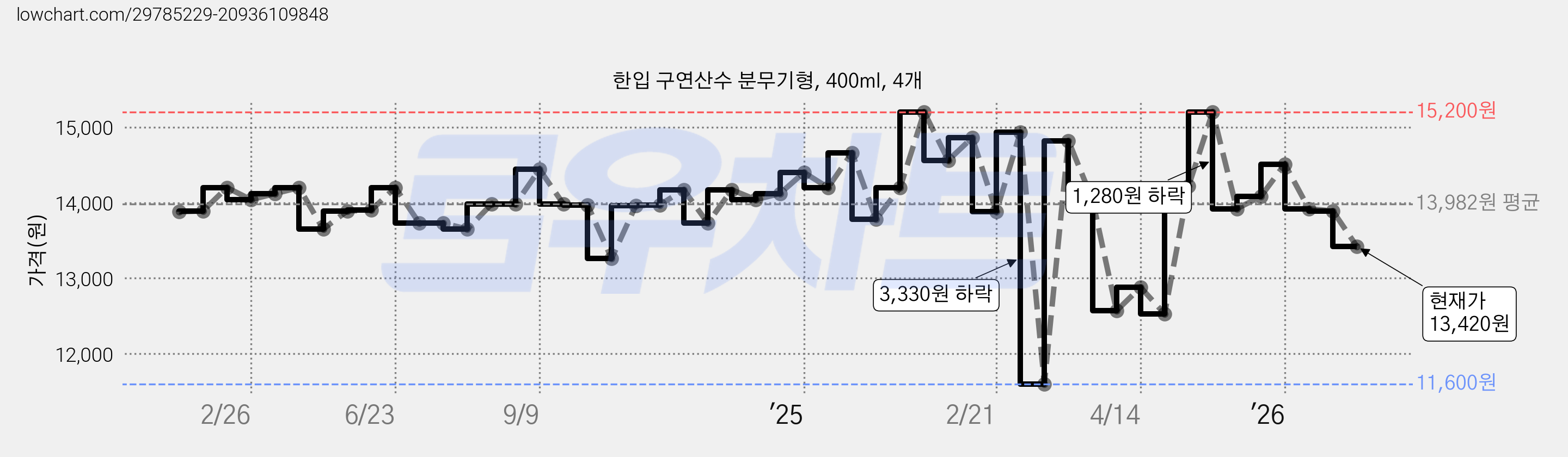한입 구연산수 분무기형, 400ml, 4개 가격 변동 차트, 현재가 13,420원, 관측 최저가 11,600원