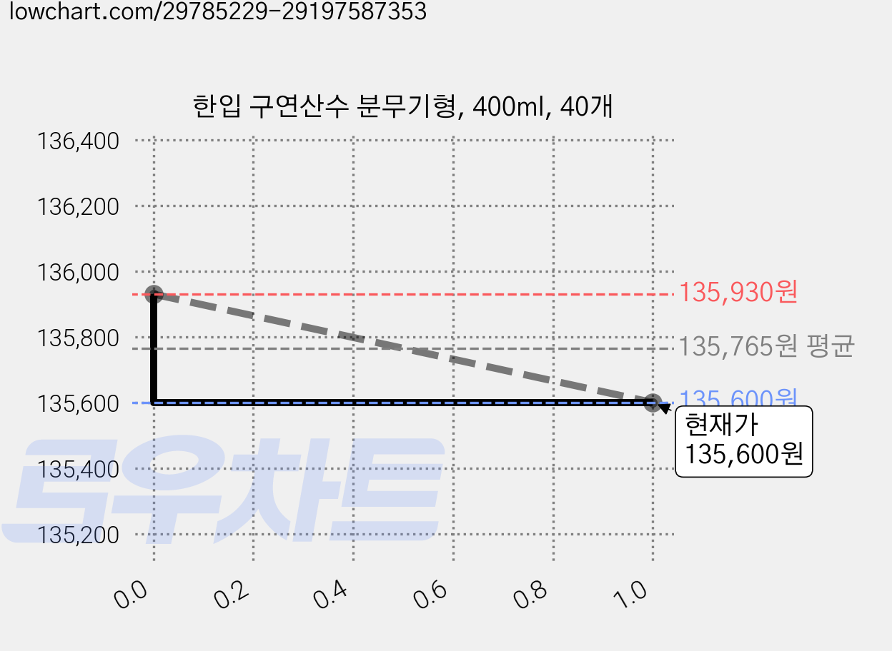 한입 구연산수 분무기형, 400ml, 40개 가격 변동 차트, 현재가 135,600원, 관측 최저가 132,900원