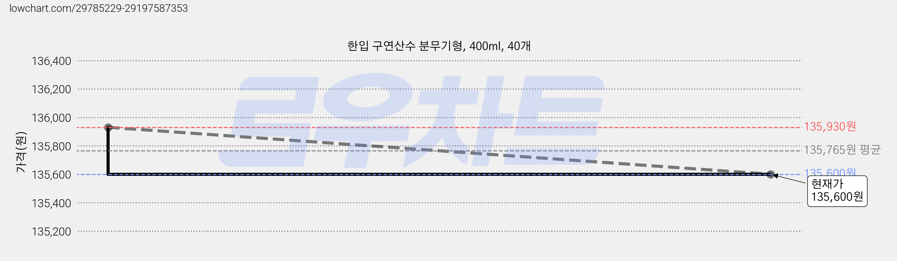 한입 구연산수 분무기형, 400ml, 40개 가격 변동 차트, 현재가 135,600원, 관측 최저가 132,900원