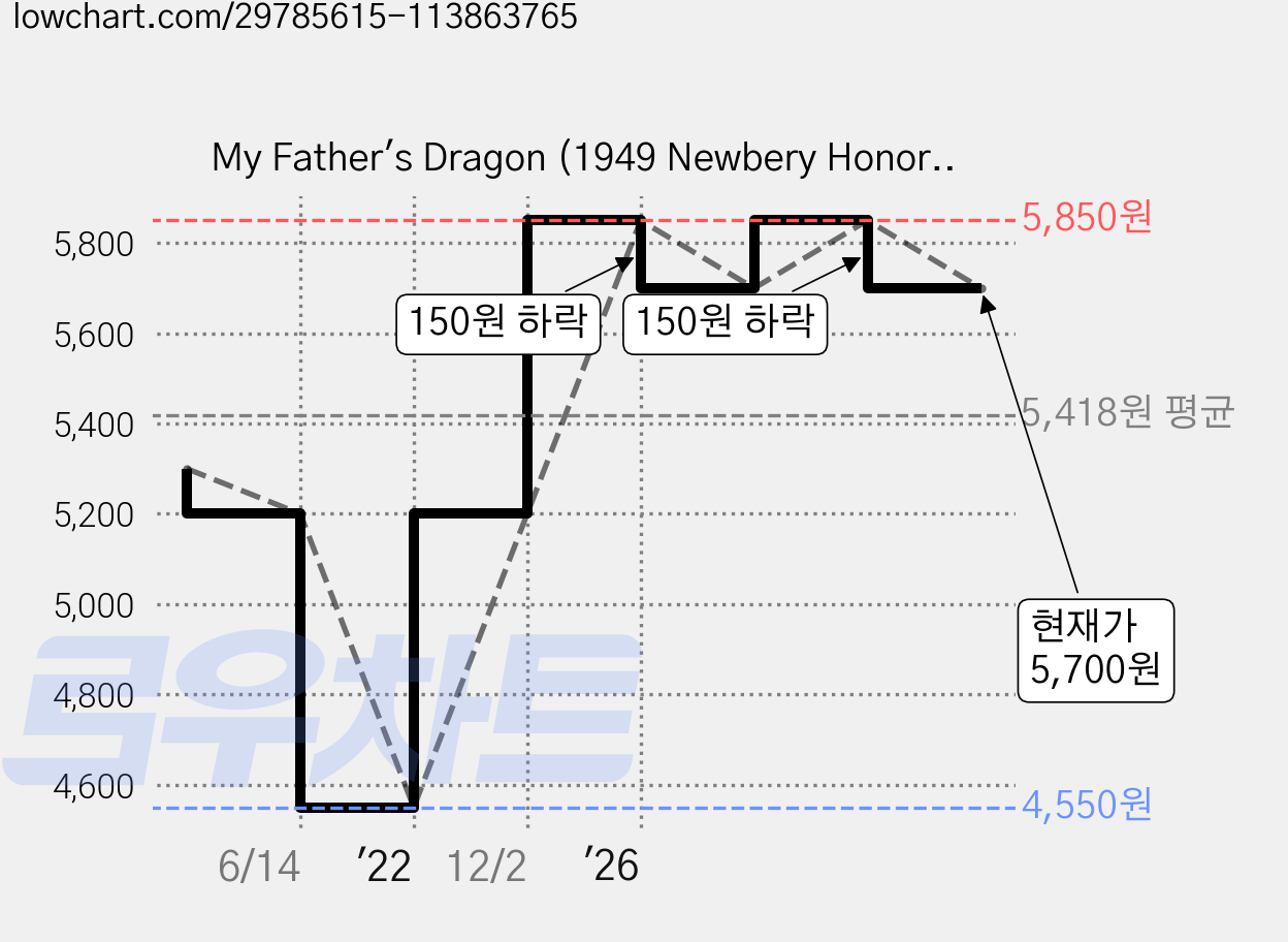My Father's Dragon (1949 Newbery Honor), Yearling Books 가격 변동 차트, 현재가 5,700원, 관측 최저가 4,550원