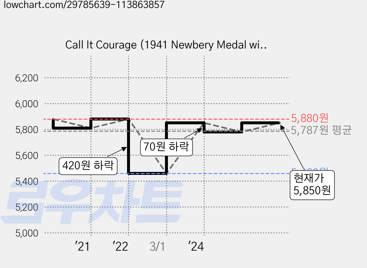 Call It Courage (1941 Newbery Medal winner), Simon Pulse 가격 변동 차트, 현재가 5,850원, 관측 최저가 5,460원