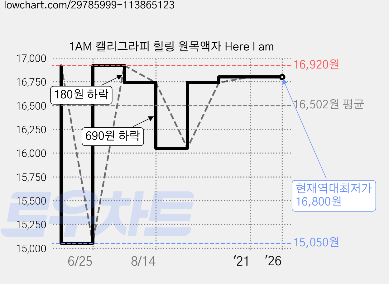 1AM 캘리그라피 힐링 원목액자 Here I am 가격 변동 차트, 현재가 16,800원, 역대최저가