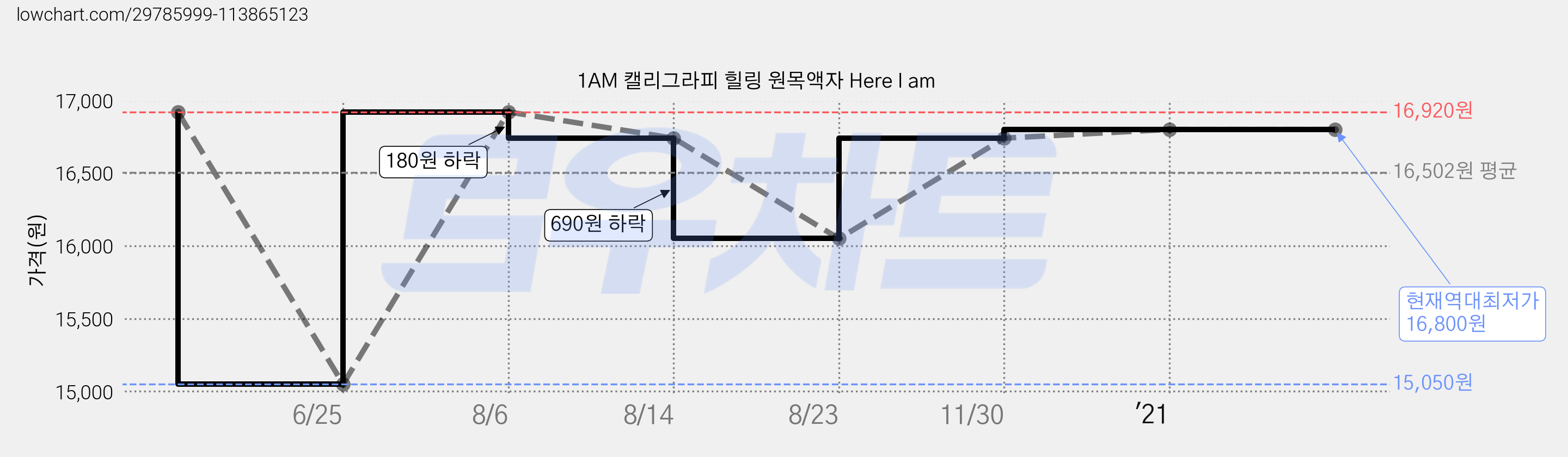 1AM 캘리그라피 힐링 원목액자 Here I am 가격 변동 차트, 현재가 16,800원, 역대최저가