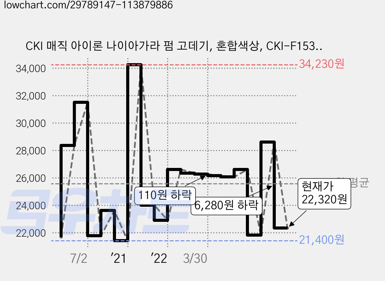 CKI 매직 아이론 나이아가라 펌 고데기, 혼합색상, CKI-F153W 가격 변동 차트, 현재가 22,320원, 관측 최저가 20,520원