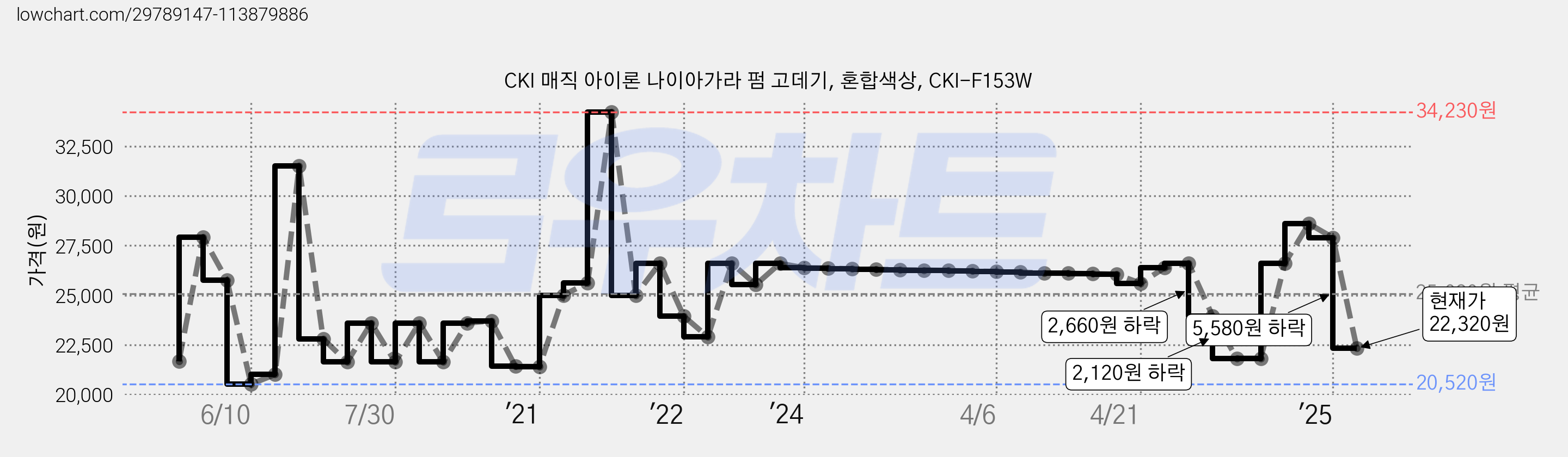 CKI 매직 아이론 나이아가라 펌 고데기, 혼합색상, CKI-F153W 가격 변동 차트, 현재가 22,320원, 관측 최저가 20,520원