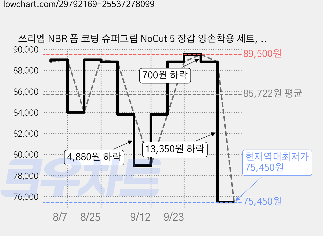 쓰리엠 NBR 폼 코팅 슈퍼그립 NoCut 5 장갑 양손착용 세트, 10세트, 그레이 가격 변동 차트, 현재가 75,450원, 역대최저가