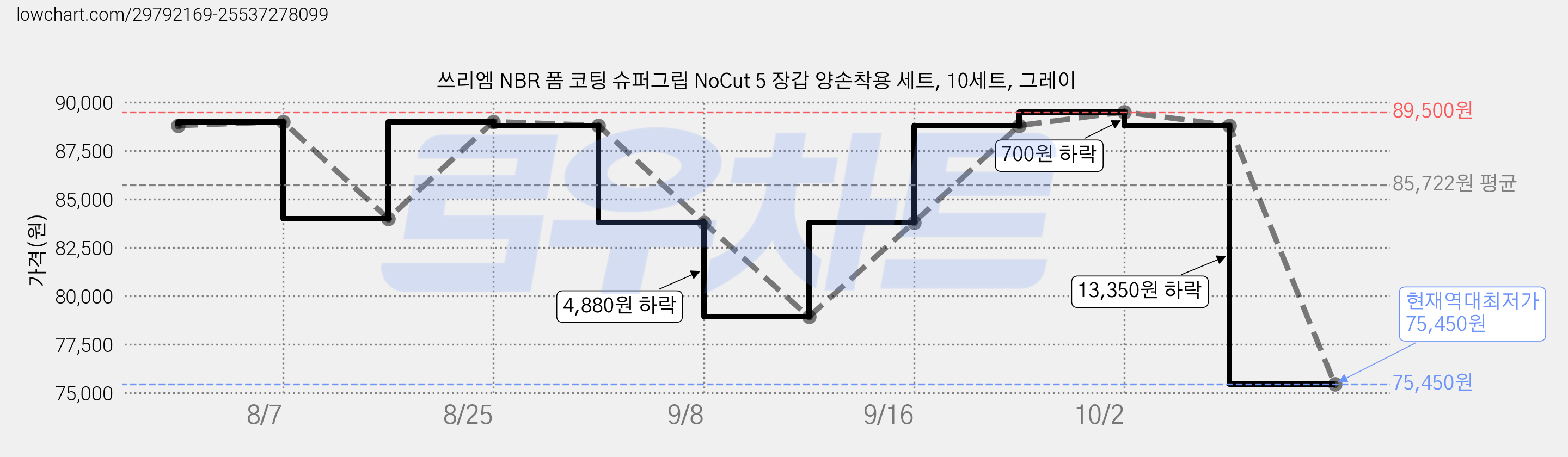쓰리엠 NBR 폼 코팅 슈퍼그립 NoCut 5 장갑 양손착용 세트, 10세트, 그레이 가격 변동 차트, 현재가 75,450원, 역대최저가