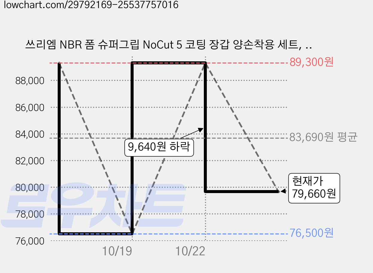 쓰리엠 NBR 폼 슈퍼그립 NoCut 5 코팅 장갑 양손착용 세트, 10세트, 회색 가격 변동 차트, 현재가 79,660원, 관측 최저가 76,500원