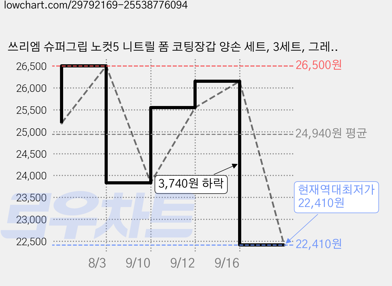 쓰리엠 슈퍼그립 노컷5 니트릴 폼 코팅장갑 양손 세트, 3세트, 그레이 가격 변동 차트, 현재가 22,410원, 역대최저가