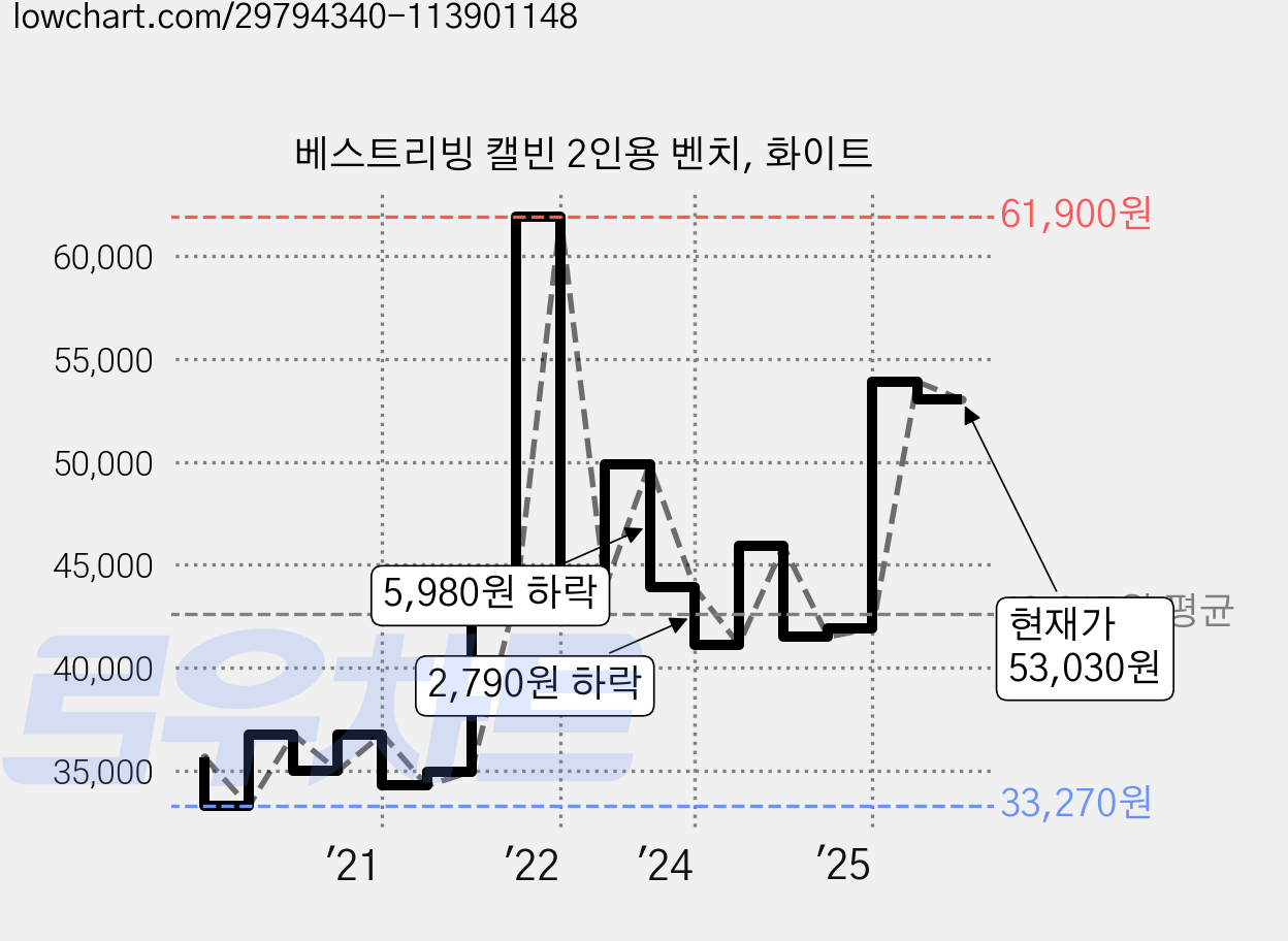 베스트리빙 캘빈 2인용 벤치, 화이트 가격 변동 차트, 현재가 53,030원, 관측 최저가 33,270원