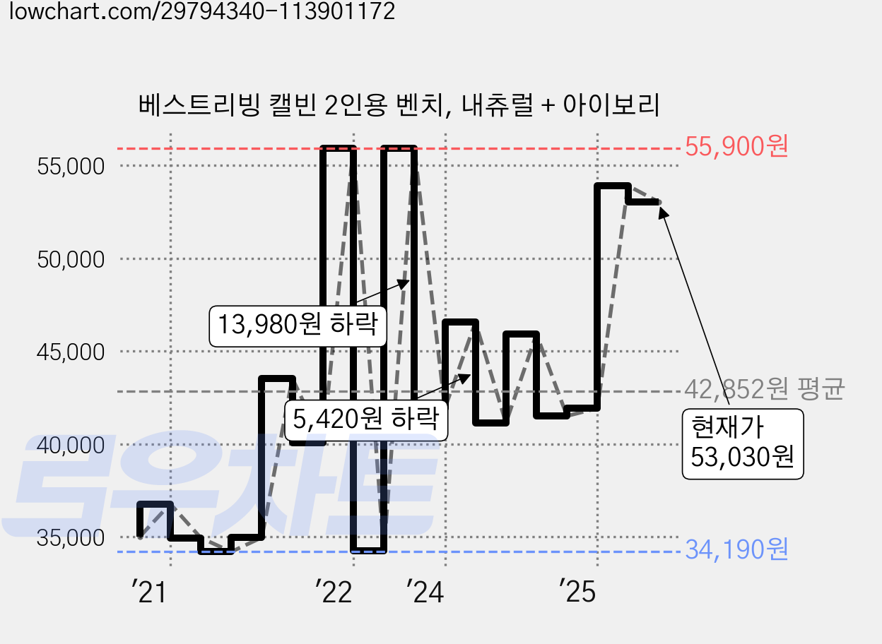 베스트리빙 캘빈 2인용 벤치, 내츄럴 + 아이보리 가격 변동 차트, 현재가 53,030원, 관측 최저가 30,880원