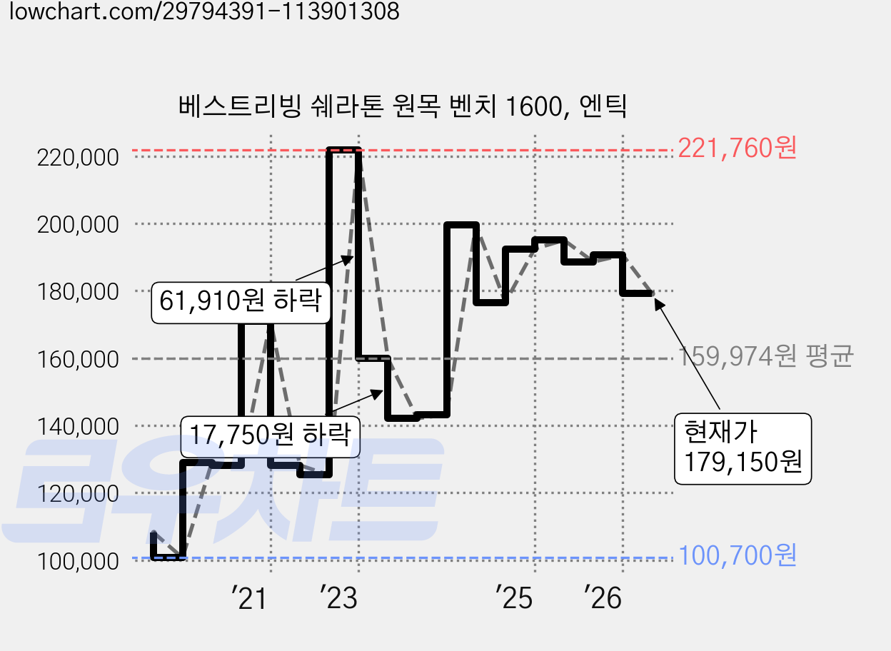 베스트리빙 쉐라톤 원목 벤치 1600, 엔틱 가격 변동 차트, 현재가 179,150원, 관측 최저가 100,700원