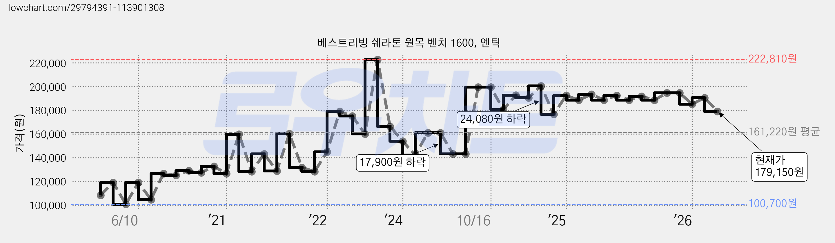 베스트리빙 쉐라톤 원목 벤치 1600, 엔틱 가격 변동 차트, 현재가 179,150원, 관측 최저가 100,700원