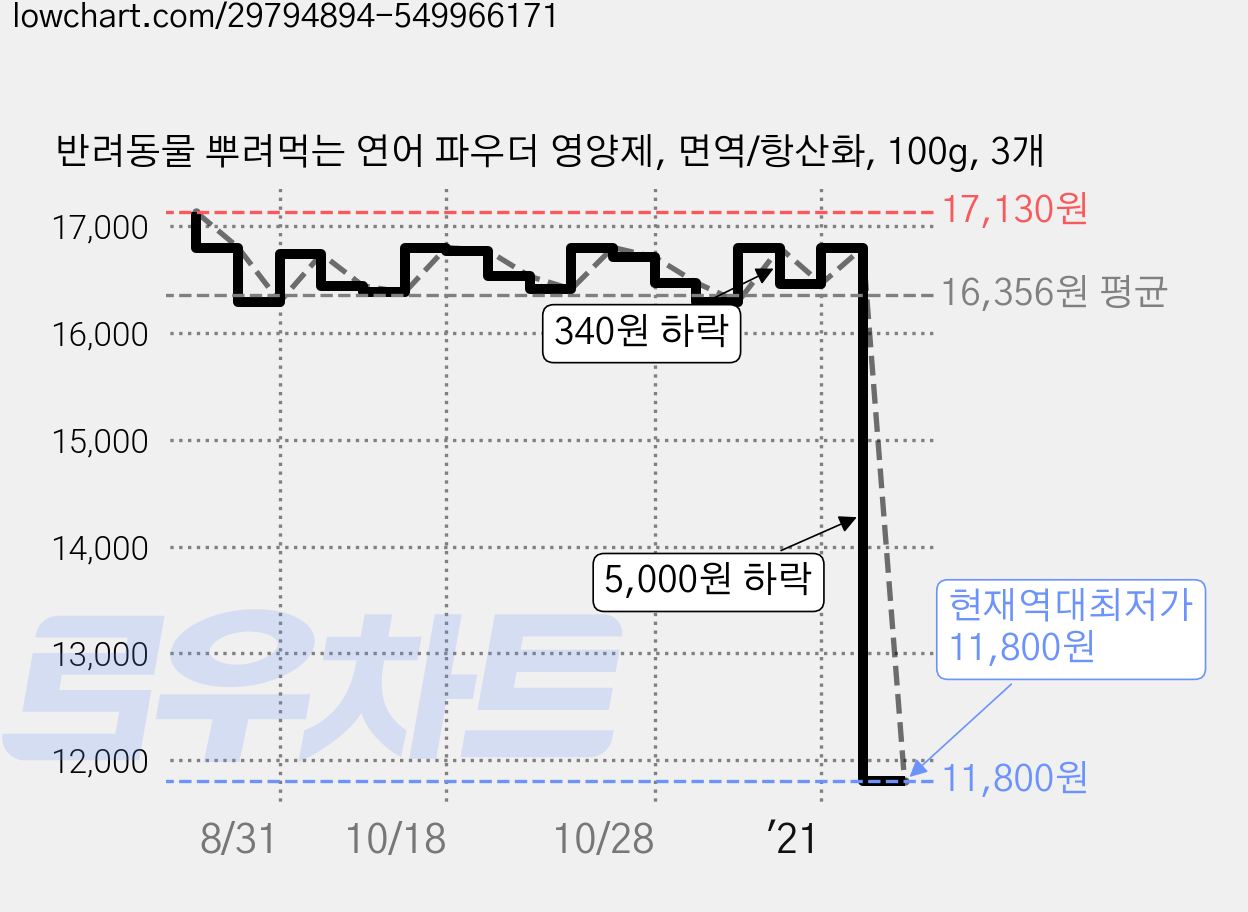 반려동물 뿌려먹는 연어 파우더 영양제, 면역/항산화, 100g, 3개 가격 변동 차트, 현재가 11,800원, 역대최저가