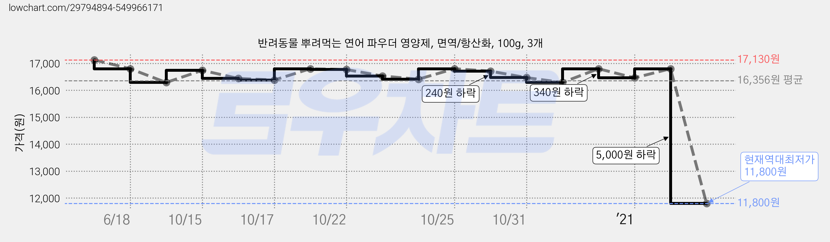 반려동물 뿌려먹는 연어 파우더 영양제, 면역/항산화, 100g, 3개 가격 변동 차트, 현재가 11,800원, 역대최저가