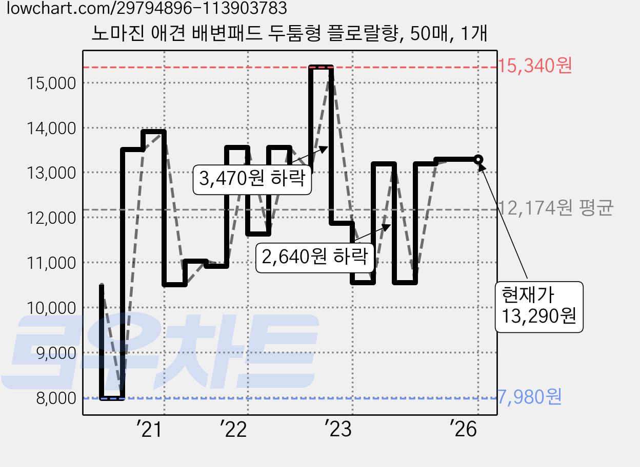 노마진 애견 배변패드 두툼형 플로랄향, 50매, 1개 가격 변동 차트, 현재가 13,290원, 역대최저가