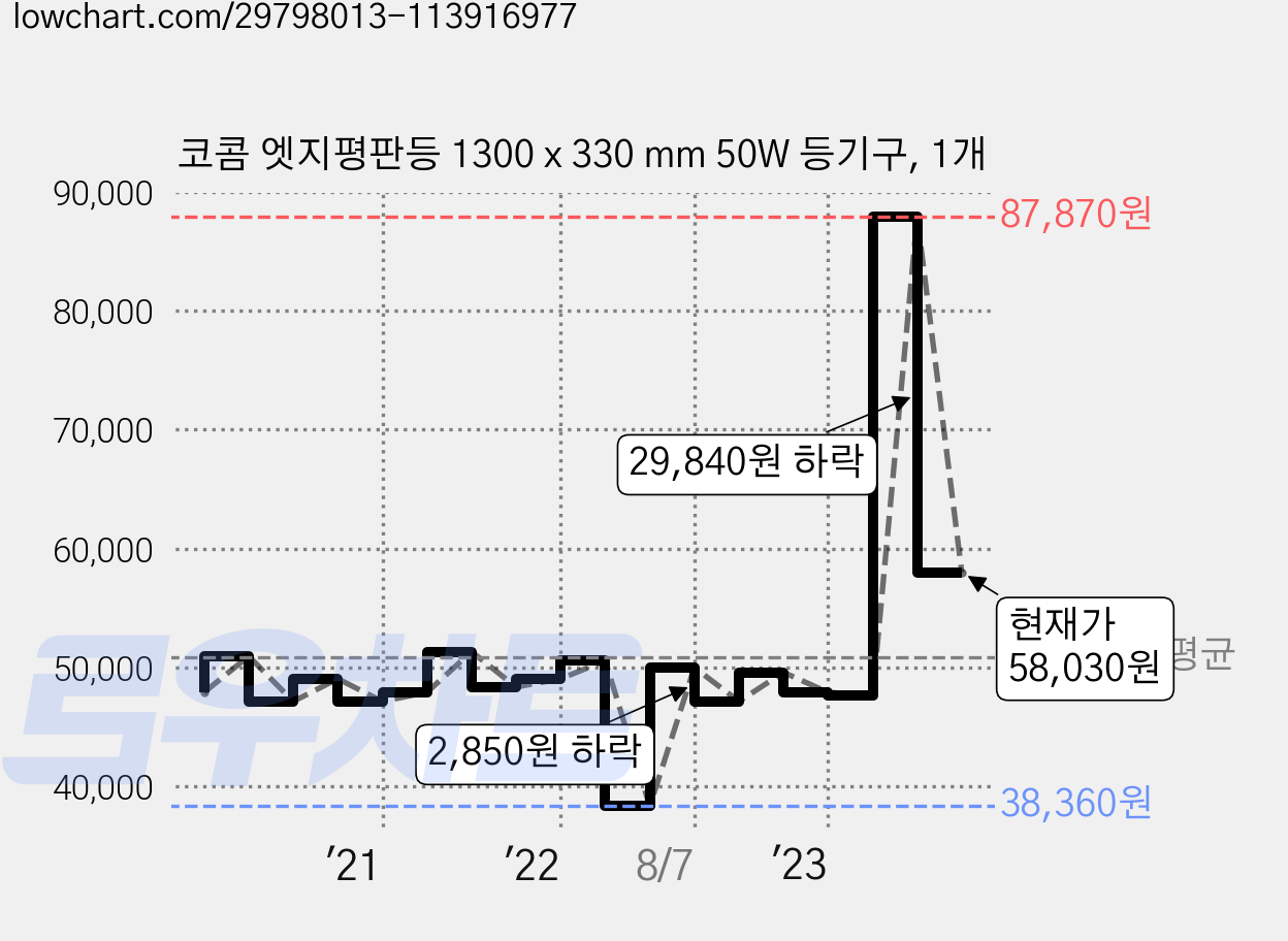 코콤 엣지평판등 1300 x 330 mm 50W 등기구, 1개 가격 변동 차트, 현재가 58,030원, 관측 최저가 38,360원