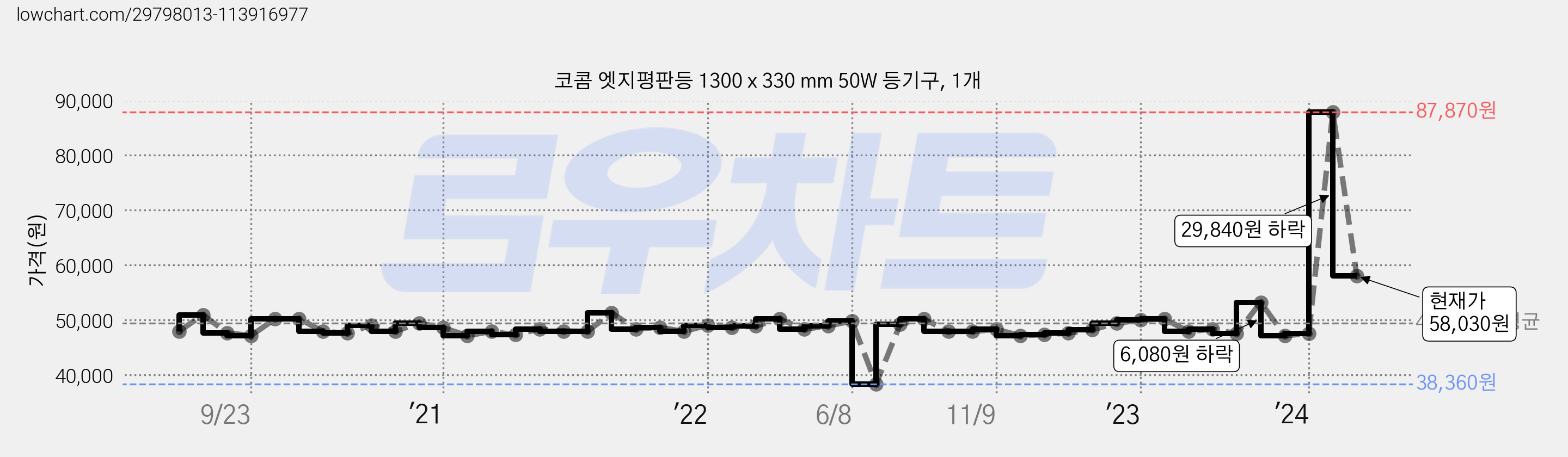 코콤 엣지평판등 1300 x 330 mm 50W 등기구, 1개 가격 변동 차트, 현재가 58,030원, 관측 최저가 38,360원