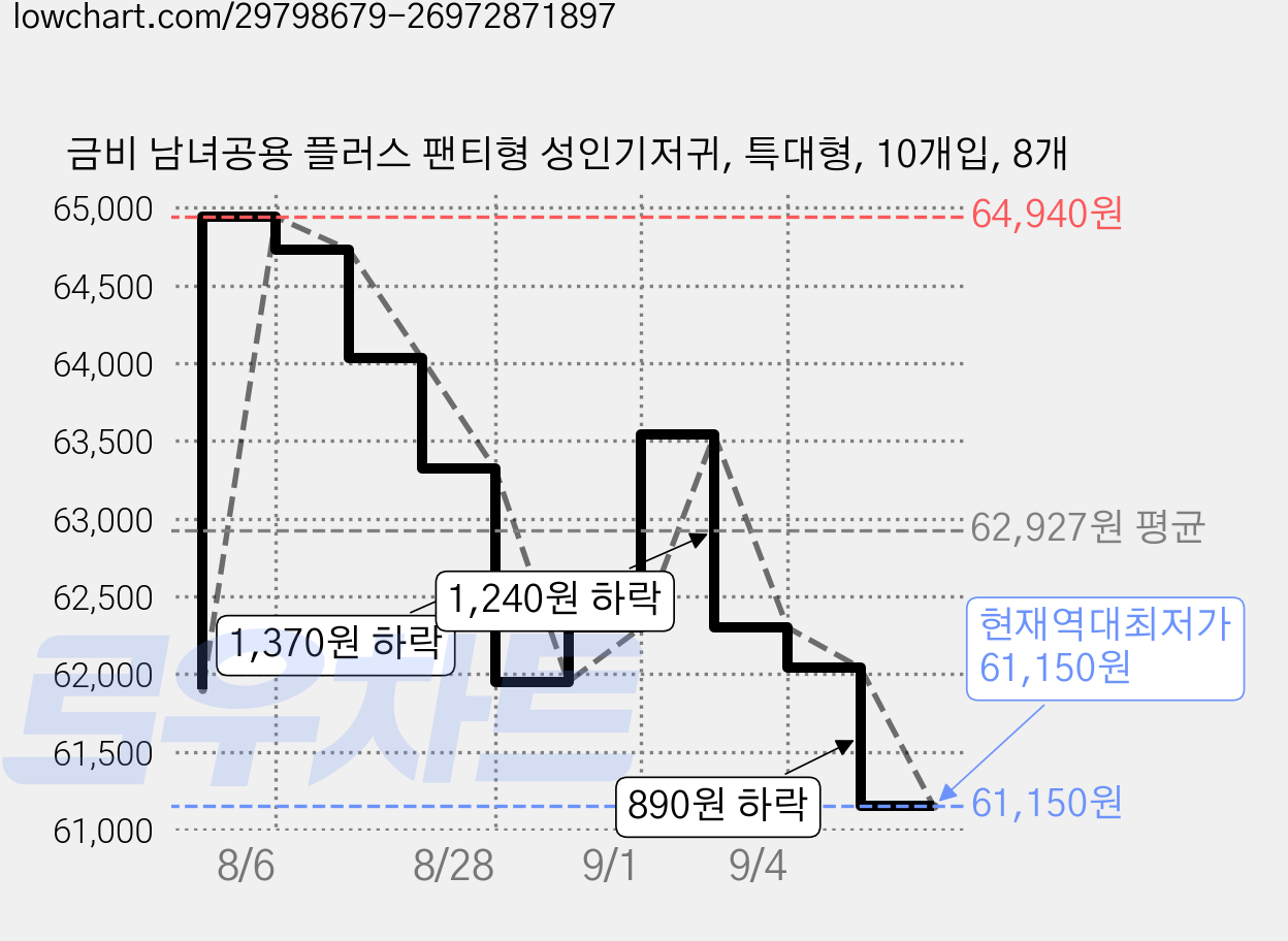 금비 남녀공용 플러스 팬티형 성인기저귀, 특대형, 10개입, 8개 가격 변동 차트, 현재가 61,150원, 역대최저가