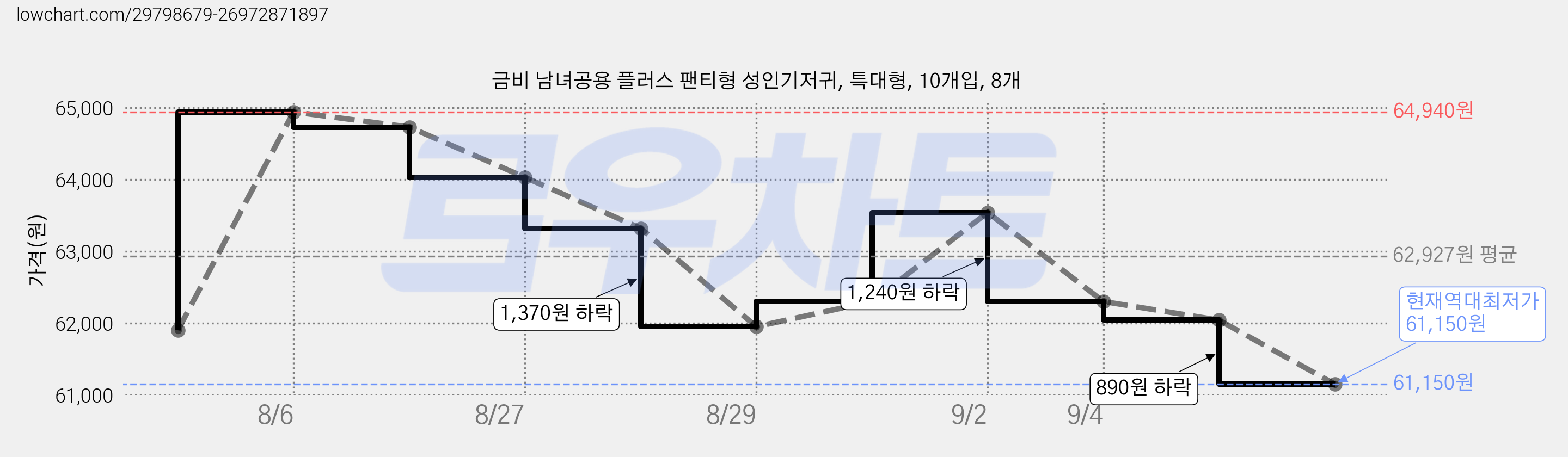 금비 남녀공용 플러스 팬티형 성인기저귀, 특대형, 10개입, 8개 가격 변동 차트, 현재가 61,150원, 역대최저가