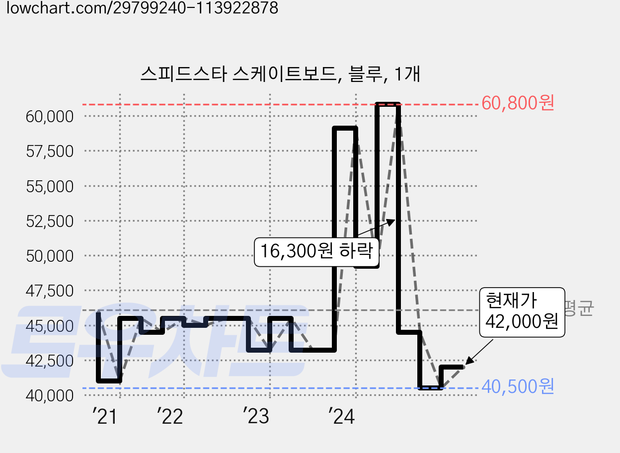 스피드스타 스케이트보드, 블루, 1개 가격 변동 차트, 현재가 42,000원, 관측 최저가 38,820원