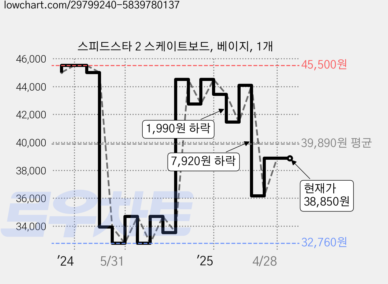 스피드스타 2 스케이트보드, 베이지, 1개 가격 변동 차트, 현재가 38,850원, 관측 최저가 32,760원