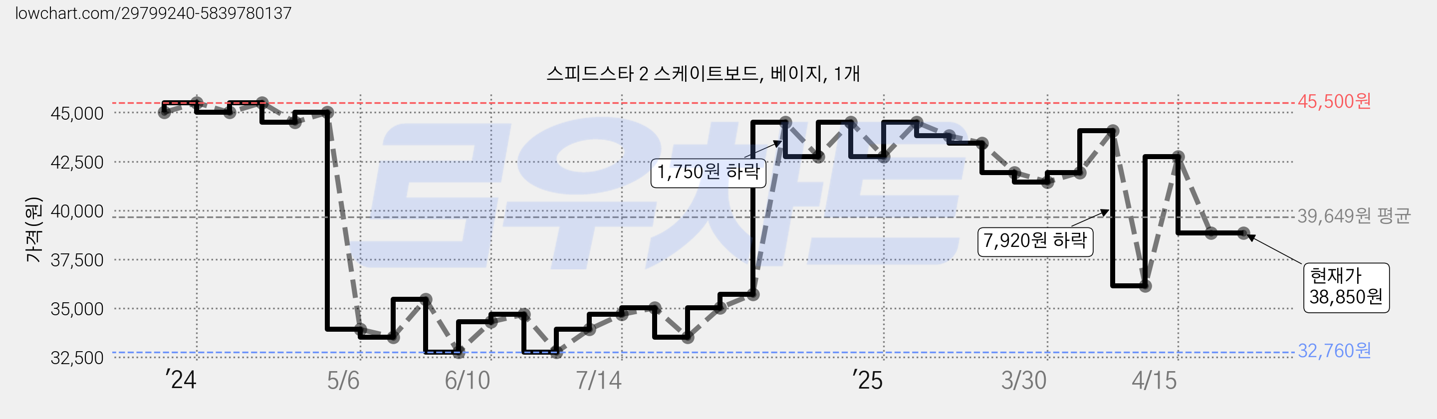 스피드스타 2 스케이트보드, 베이지, 1개 가격 변동 차트, 현재가 38,850원, 관측 최저가 32,760원