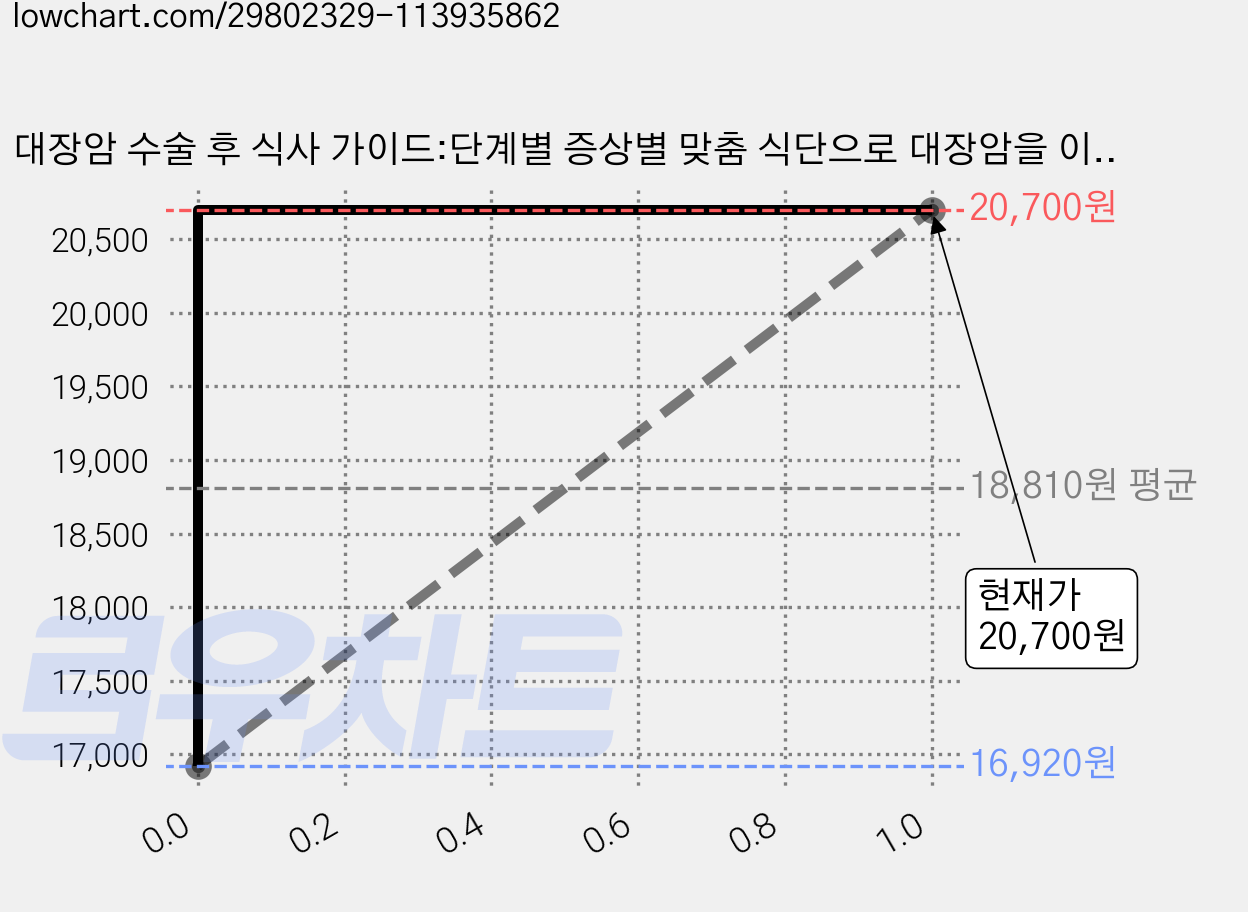 대장암 수술 후 식사 가이드:단계별 증상별 맞춤 식단으로 대장암을 이겨내는, 싸이프레스, 삼성서울병원 대장암센터, 영양팀 가격 변동 차트, 현재가 20,700원, 관측 최저가 16,920원