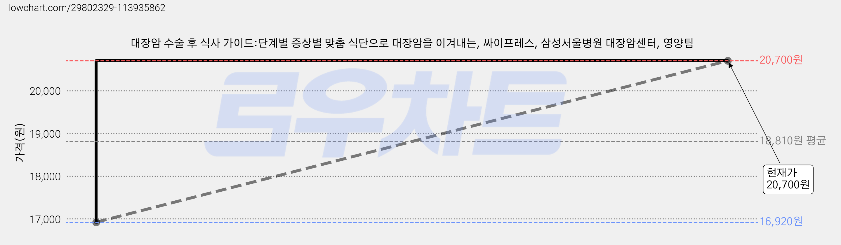 대장암 수술 후 식사 가이드:단계별 증상별 맞춤 식단으로 대장암을 이겨내는, 싸이프레스, 삼성서울병원 대장암센터, 영양팀 가격 변동 차트, 현재가 20,700원, 관측 최저가 16,920원