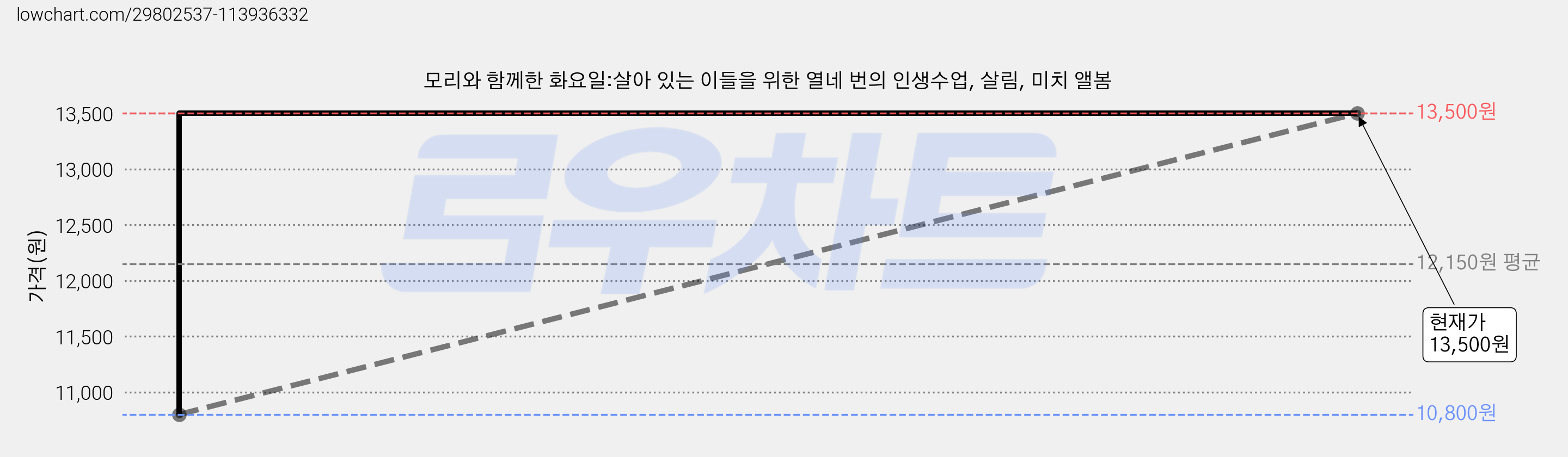 모리와 함께한 화요일:살아 있는 이들을 위한 열네 번의 인생수업, 살림, 미치 앨봄 가격 변동 차트, 현재가 13,500원, 관측 최저가 10,800원