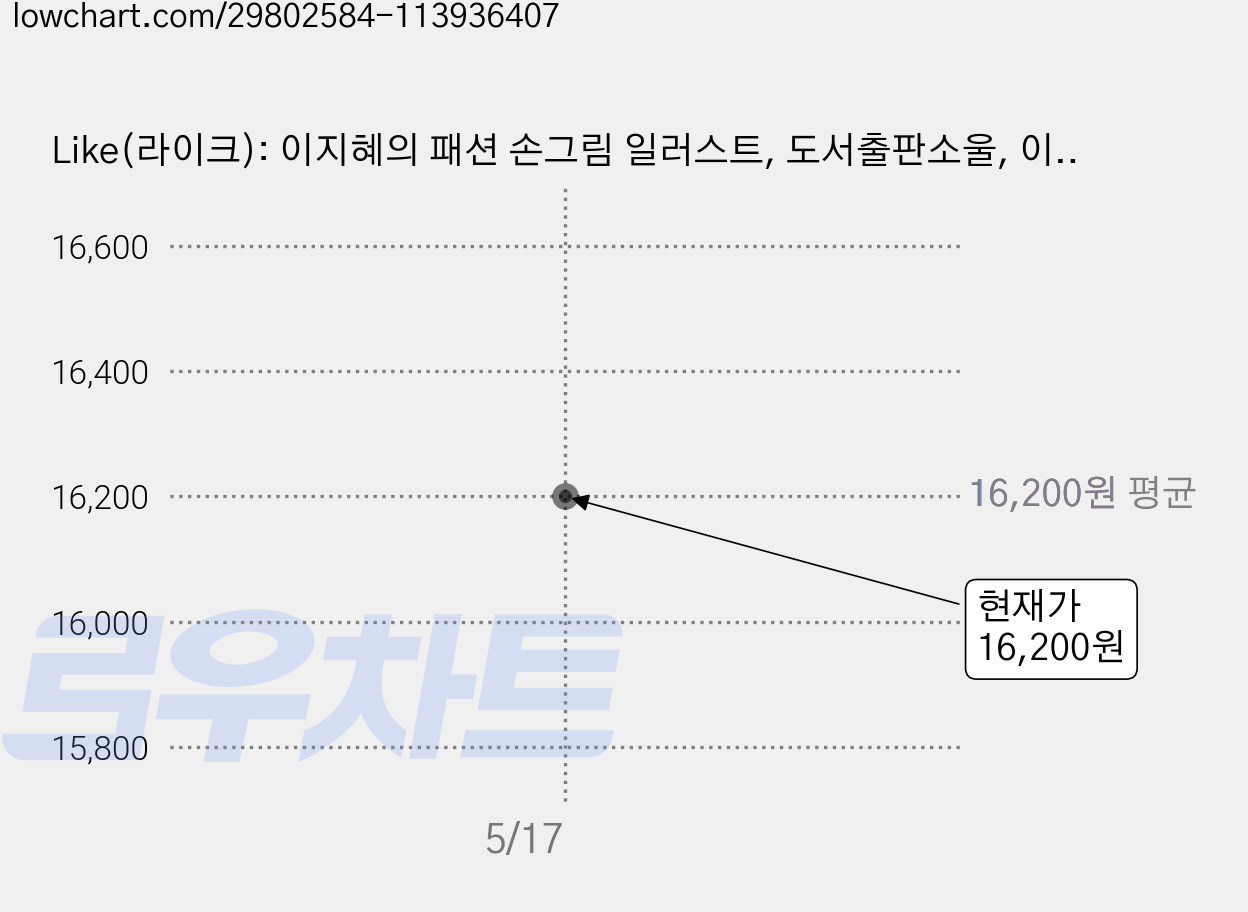 Like(라이크): 이지혜의 패션 손그림 일러스트, 도서출판소울, 이지혜 가격 변동 차트, 현재가 16,200원