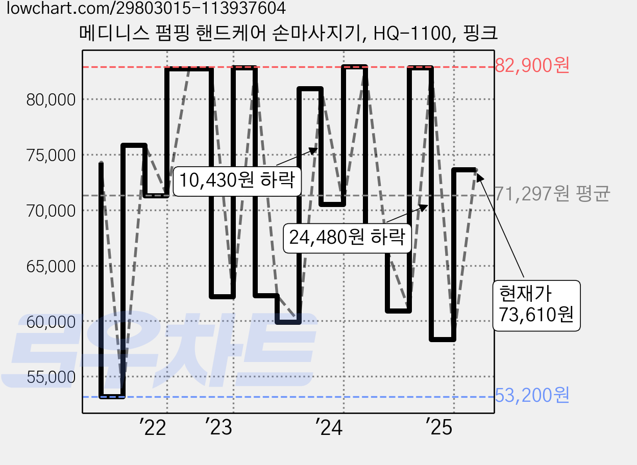 메디니스 펌핑 핸드케어 손마사지기, HQ-1100, 핑크 가격 변동 차트, 현재가 73,610원, 관측 최저가 53,200원
