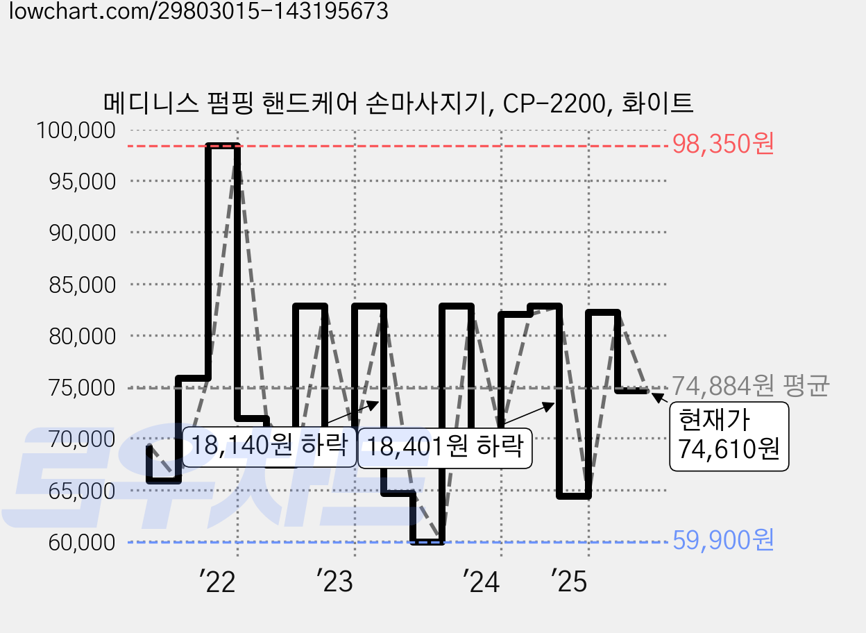 메디니스 펌핑 핸드케어 손마사지기, CP-2200, 화이트 가격 변동 차트, 현재가 74,610원, 관측 최저가 57,800원