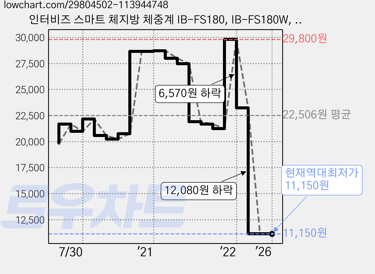 인터비즈 스마트 체지방 체중계 IB-FS180, IB-FS180W, 화이트 가격 변동 차트, 현재가 11,150원, 역대최저가