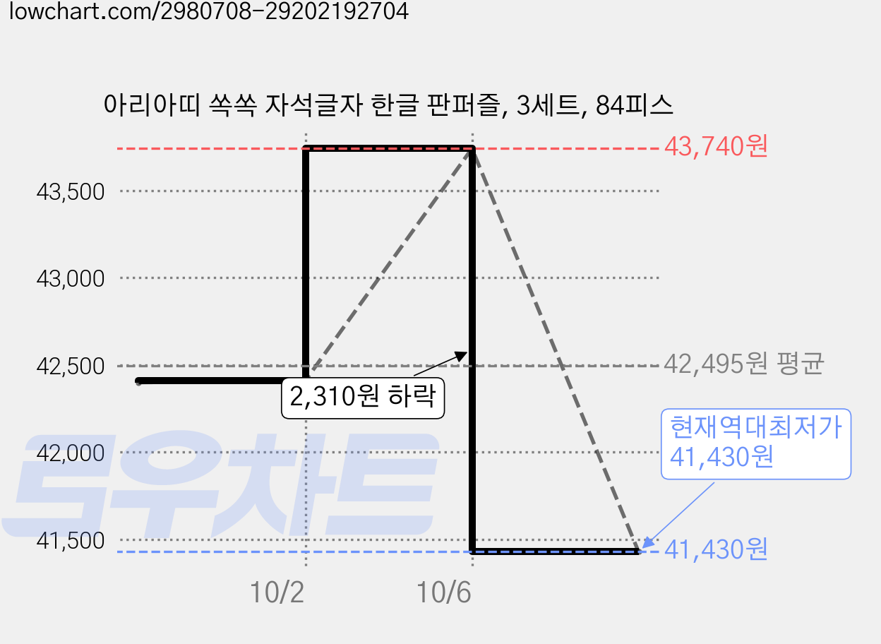 아리아띠 쏙쏙 자석글자 한글 판퍼즐, 3세트, 84피스 가격 변동 차트, 현재가 41,430원, 역대최저가