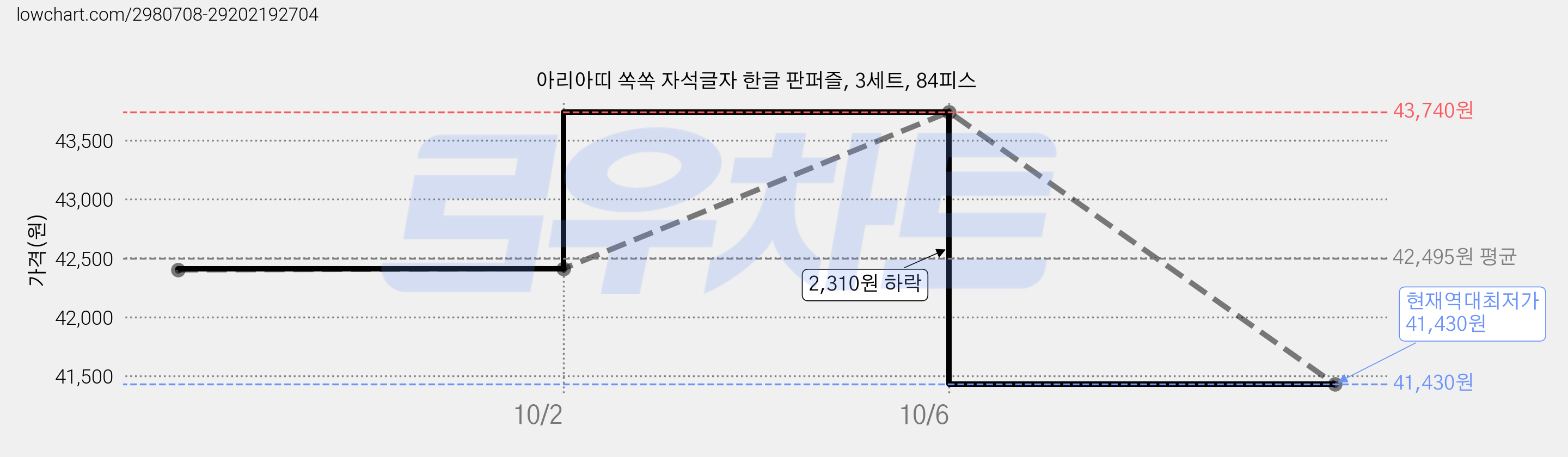 아리아띠 쏙쏙 자석글자 한글 판퍼즐, 3세트, 84피스 가격 변동 차트, 현재가 41,430원, 역대최저가