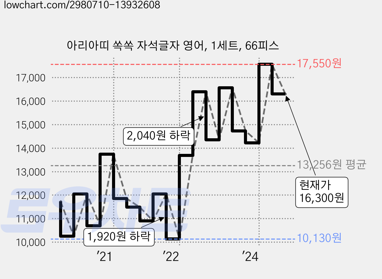 아리아띠 쏙쏙 자석글자 영어, 1세트, 66피스 가격 변동 차트, 현재가 16,300원, 관측 최저가 9,740원