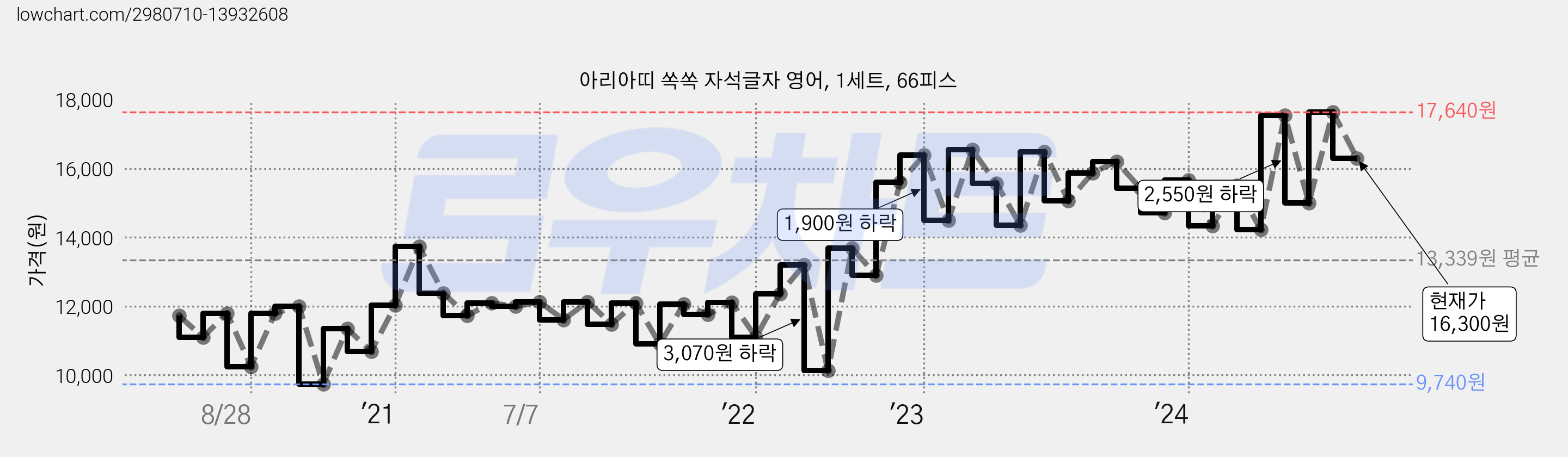아리아띠 쏙쏙 자석글자 영어, 1세트, 66피스 가격 변동 차트, 현재가 16,300원, 관측 최저가 9,740원