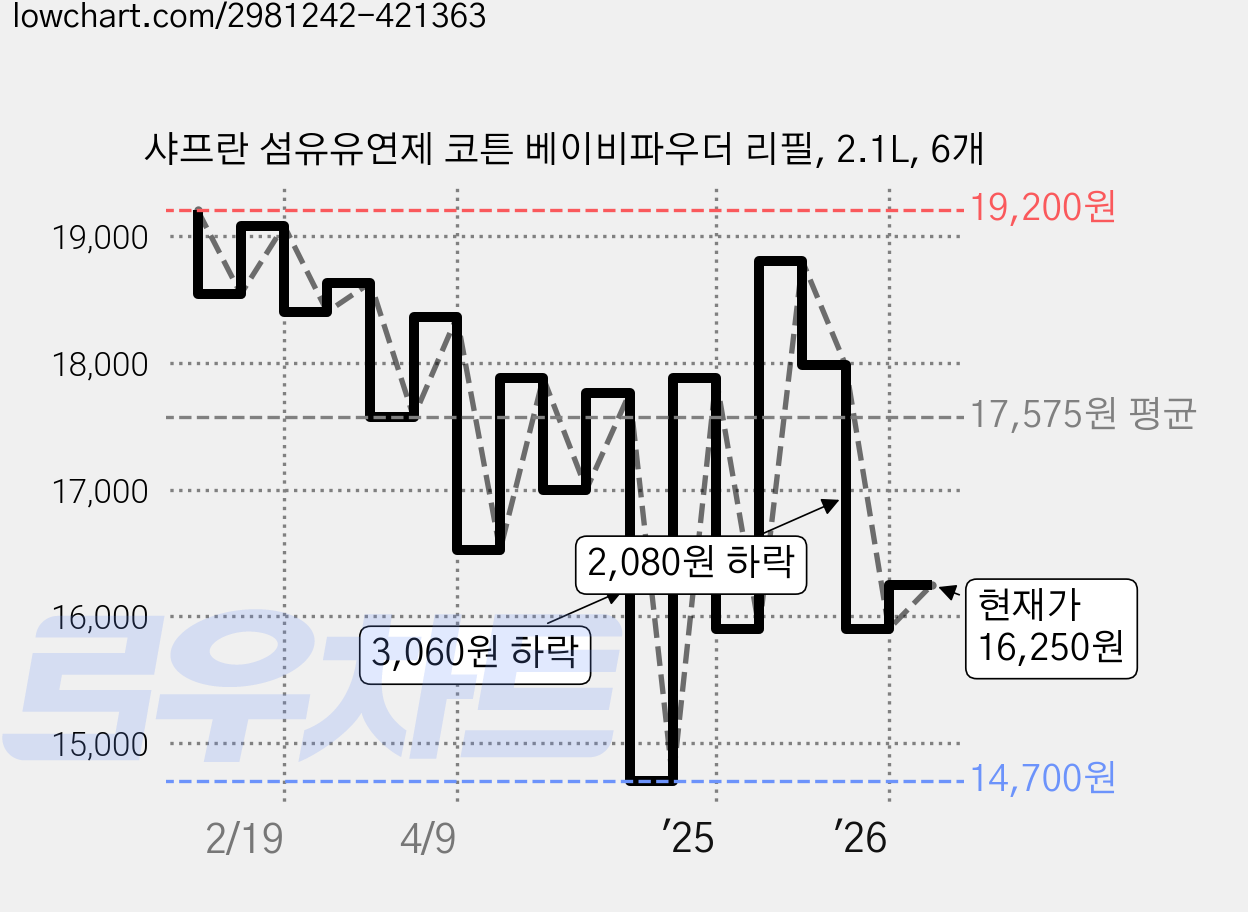 샤프란 섬유유연제 코튼 베이비파우더 리필, 2.1L, 6개 가격 변동 차트, 현재가 16,250원, 관측 최저가 14,700원