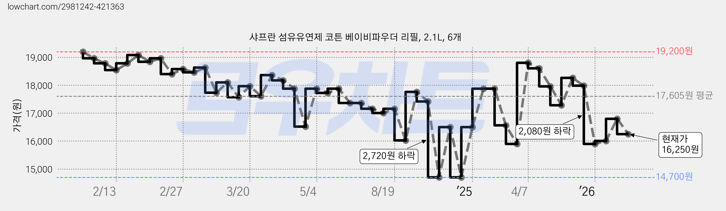샤프란 섬유유연제 코튼 베이비파우더 리필, 2.1L, 6개 가격 변동 차트, 현재가 16,250원, 관측 최저가 14,700원
