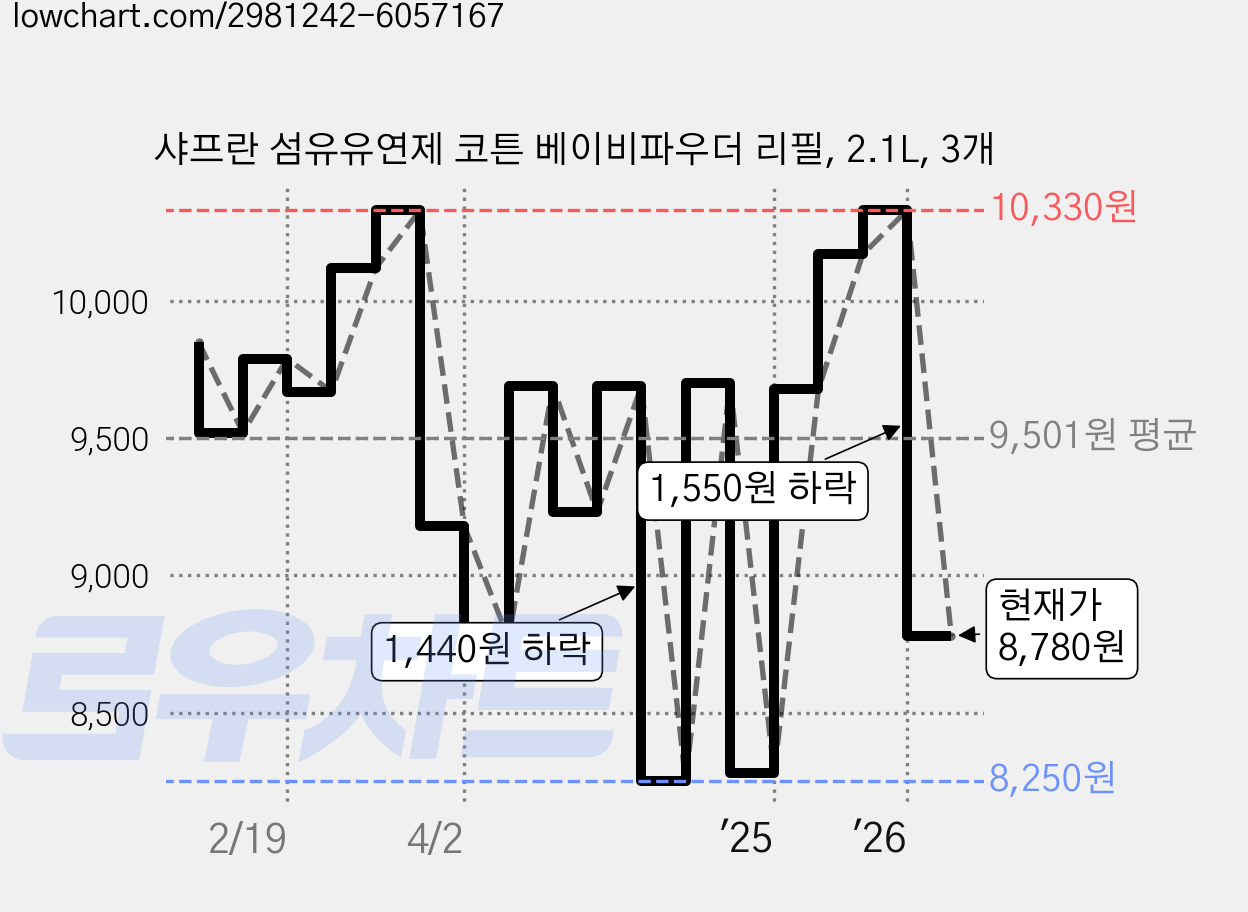 샤프란 섬유유연제 코튼 베이비파우더 리필, 2.1L, 3개 가격 변동 차트, 현재가 8,780원, 관측 최저가 8,250원